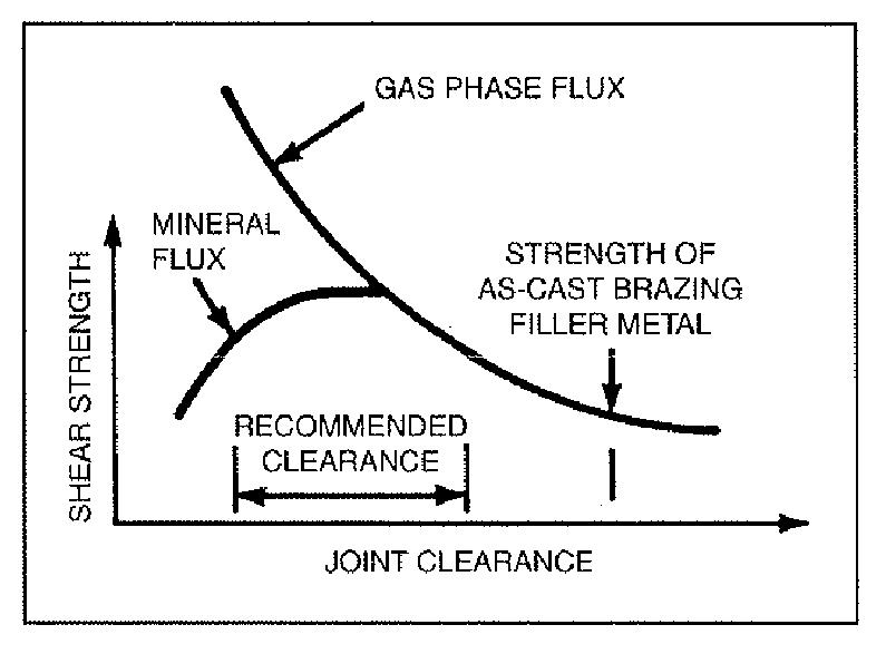 The Effect of Joint Clearance on Braze Joint Strength