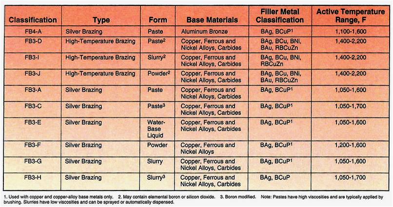 Choosing Flux for Silver Brazing