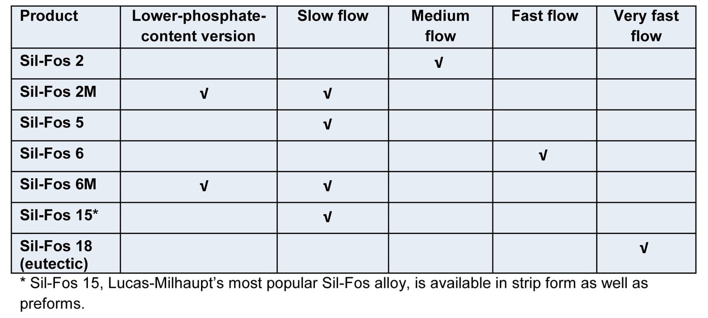 How to Select a Sil-Fos Alloy